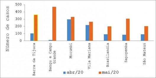 Evolução da contaminação nos meses de maio e abril de 2020