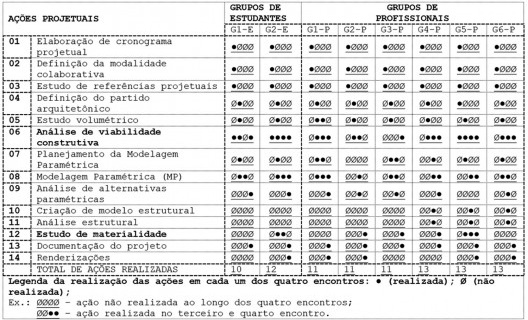 Tabela com ações projetuais adotadas pelos grupos colaborativos