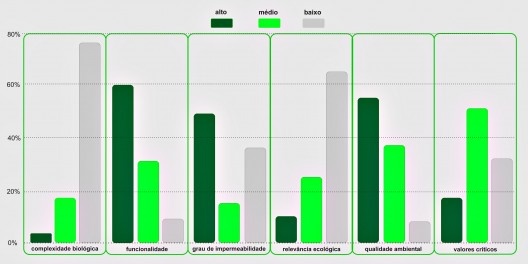 Exemplo de alguns resultados obtidos da análise do sistema verde urbano, seguido de seus indicadores, sendo que alto 25%.