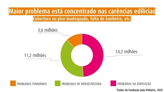 Carências edilícias (2020)