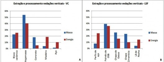 Figura 4 – Comparação da participação da massa e energia na etapa de extração e processamento do sistema de vedação vertical das habitações. (A) Vedação convecional. (B) Vedação de light steel framing
