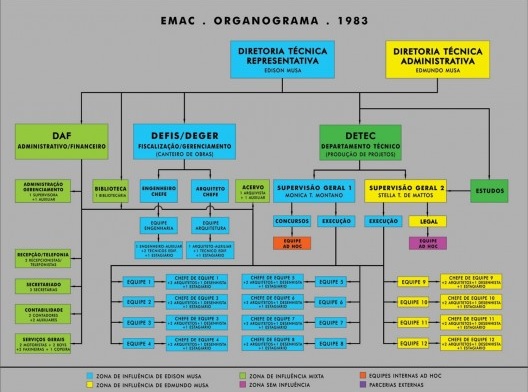 EMAC - Organograma, 1983.