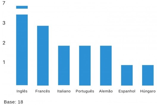 Idiomas e respectivas quantidades de citações à iconografia da obra moderna