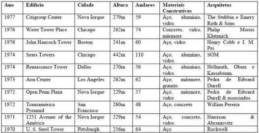 Quadro 1: Alguns Arranha-Céus norte-americanos da década de 1970