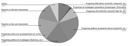 Programas computacionais e meios utilizados nas atividades das disciplinas, segundo categorias propostas pela enquete