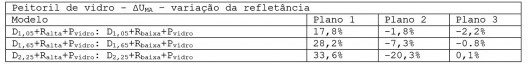 Variação máxima da UMA dos modelos com peitoril de vidro com alteração da refletância
