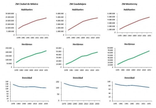 Escenario de expansion de la mancha urbana de México, Monterrey y Guadalajara