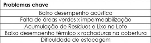Principais problemas identificados com o levantamento realizado