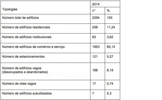 A leitura dos dados apresentados nos permite observar a vacância, o vazio urbano e a subutilização, bem como as suas percentagens em relação ao total de edifícios