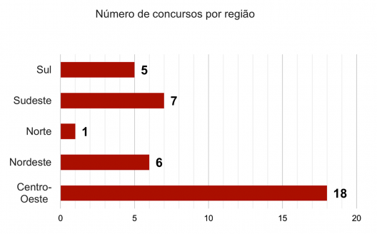Concursos por região