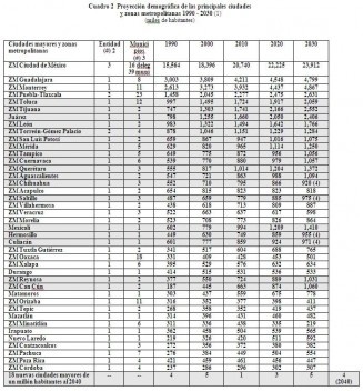 Cuadro 2. Proyección demográfica de las principales ciudades del país
