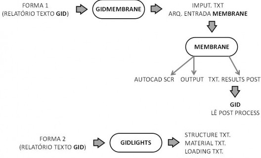 Fluxograma do modelo usado nas primeira e segunda formas