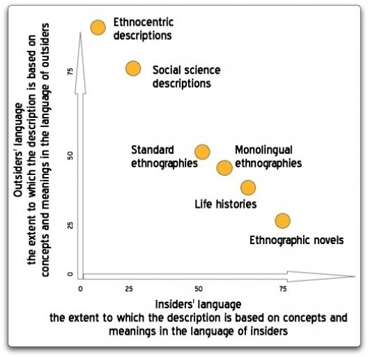 Diagrama teórico de James P. Spradley