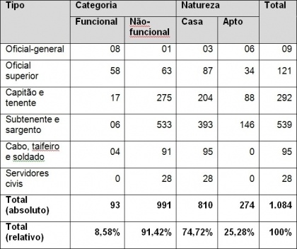 Comando da 7ª Região Militar e 7ª Divisão de Exército (12/2008)