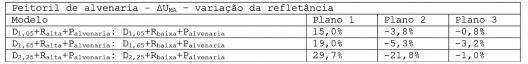 Variação máxima da UMA dos modelos com peitoril de vidro com alteração da refletância