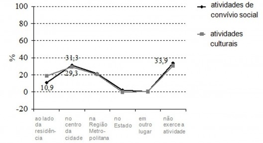 Práticas sociais desenvolvidas no bairro (atividades de convívio social e culturais)