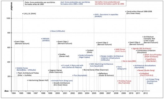 Gráfico comparativo dos monofestos produzidos pelos 24 escritórios selecionados, dispostos a partir de sua data de lançamento e quantidade de páginas.