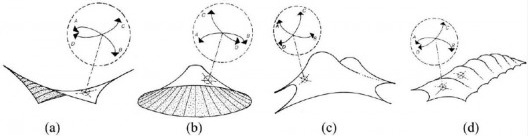 Da esquerda para a direita, o paraboloide hiperbólico, a catenóide, o pico abaulado e as cristas