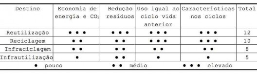 Tabela 2 – quadro de destinos propostos no método dos índices de reciclabilidade