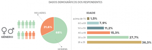 Dados demográficos de gênero e idade dos respondentes