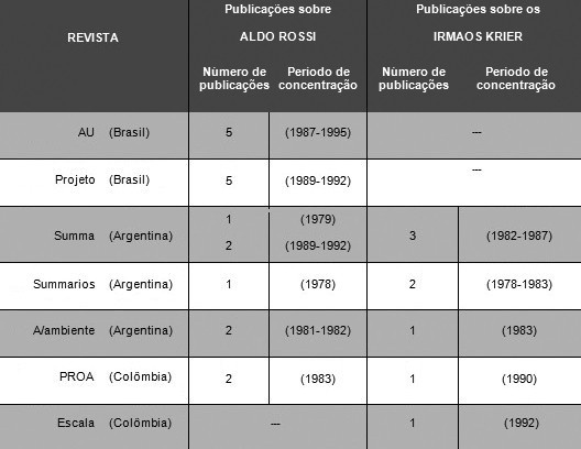 Reportagens sobre obra de Aldo Rossi e dos irmãos Krier em revistas brasileiras, argentinas e colombianas entre 1979 e 1995
