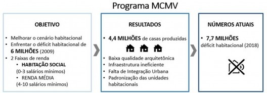 Resultados do Programa Minha Casa Minha Vida