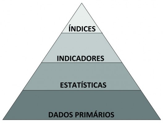 Pirâmide de informações