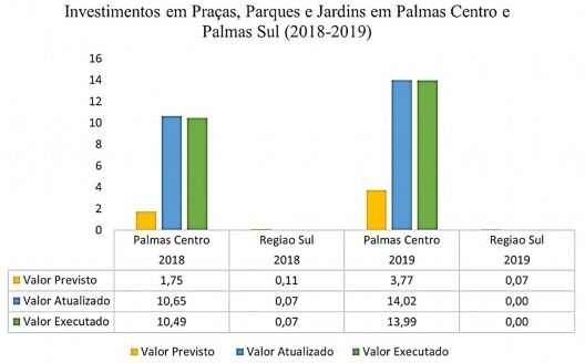Comparativo dos investimentos em praças, parques e jardins em Palmas Centro e Palmas Sul (2018-2019), em milhões, corrigidos pelo IPCA 2020