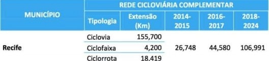 Cronograma de implantação da Rede Cicloviária Complementar do Recife