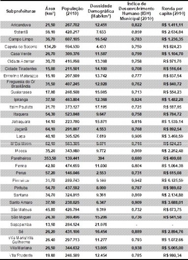 Dados demográficos e de renda das subprefeituras do município de São Paulo