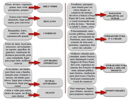 Sugestões dos entrevistados por categorias