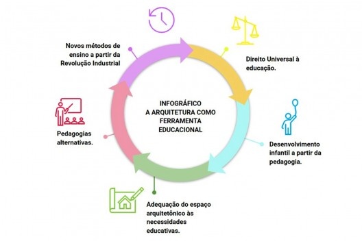 Arquitetura como ferramenta educacional