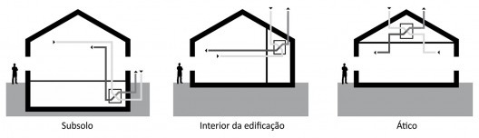 Exemplo de espaços utilizados para o sistema de ventilação mecânica com recuperador de calor