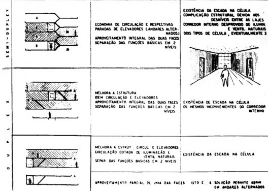 Conjunto habitacional, estudo acadêmico feito com alunos da FAU USP. À esquerda, nomes das diferentes geometrias com as suas respectivas vantagens e desvantagens