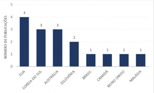 Número de publicações por país