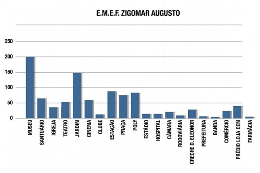 Tabela com resultado da consulta à população
