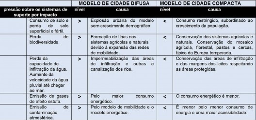 Comparação dos modelos de cidade difusa e compacta: pressão sobre os sistemas de suporte por impacto