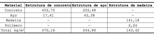 Tabela 3 – massa (kg) por m2das diferentes estruturas analisadas
