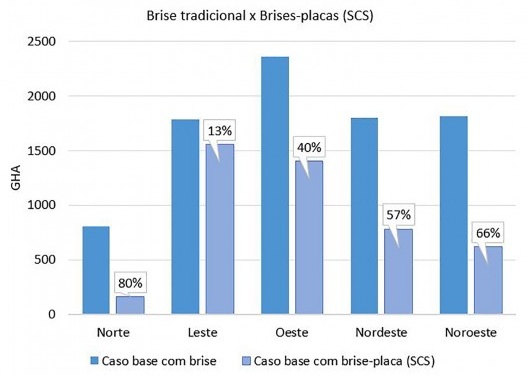 Impacto do brise tradicional e do SCS nos graus-hora de aquecimento