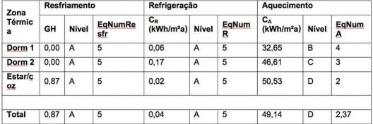 Tabela 5 – Avaliação do nível de eficiência energética da edificação caso base (atende à NBR 15575/2013)