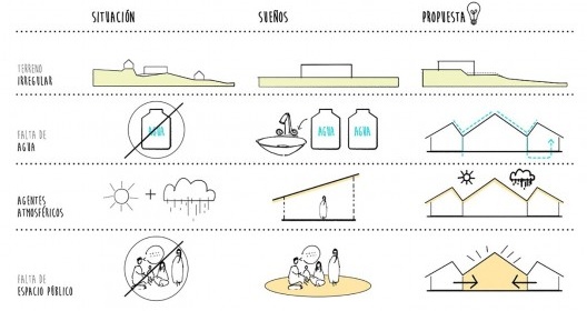 Escuela inicial y primaria Unión Alto Sanibeni, diagrama, Comunidad Nativa Unión Alto Sanibeni, Pangoa, Junin, Perú, 2019. Arquitectos Marta Maccaglia, Raúl Arancibia, Giulia Perri y Susanna Olivieri / Asociación Semillas para el Desarrollo Sostenible