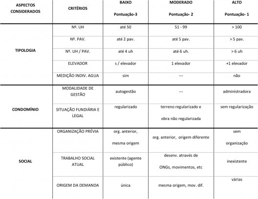 Ponderação dos Fatores de Risco de Problemas de Gestão Condominial.