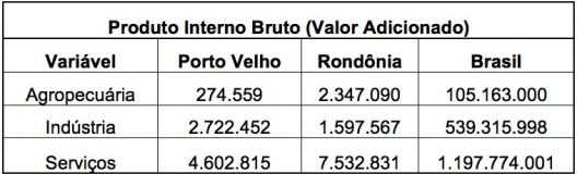 Tabela 01 – Dados do Produto Interno Bruto do Município para o período de 2010 a 2013