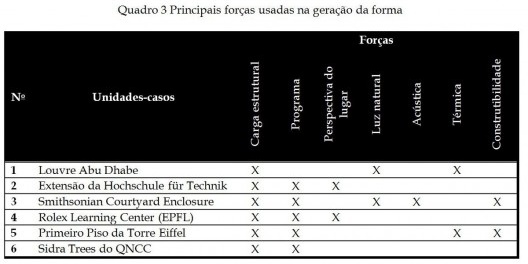 Quadro 3 - Principais forças usadas na geração da forma