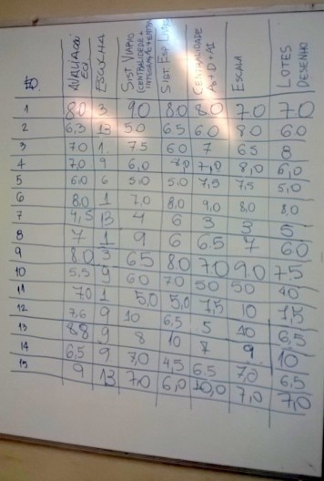 Quadro de auto avaliativo compartilhado com todos os grupos no quadro branco