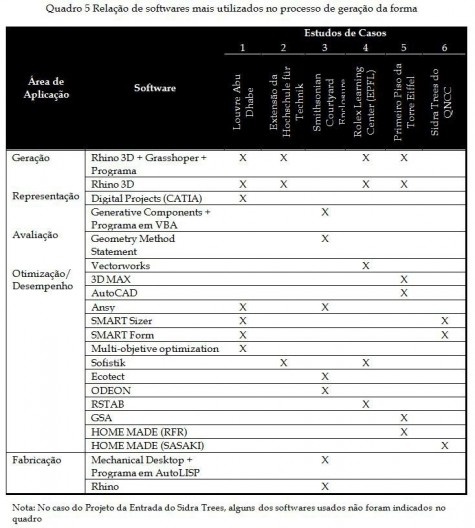 Quadro 5 - Relação de softwares mais utilizados no processo de geração da forma