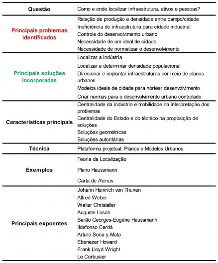 Síntese do paradigma da direção
