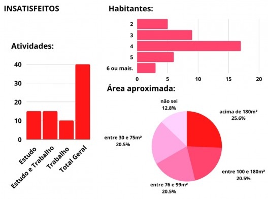 Características gerais da composição do grupo de insatisfeitos com o ambiente de teletrabalho/ tele-estudo