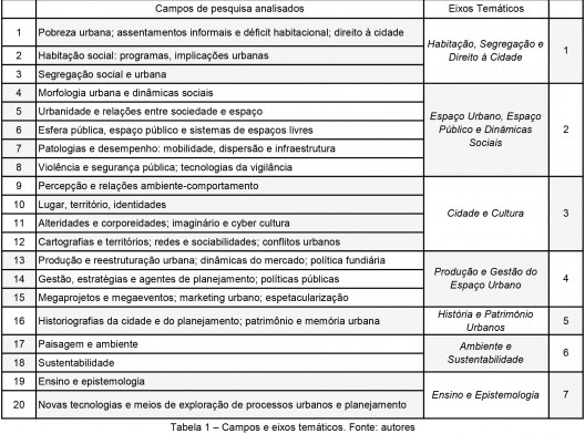 Tabela de campos e eixos temáticos
