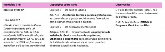 Inserção da Athis no Plano Diretor de Ribeirão Preto SP